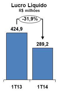 A fim de possibilitar a reconciliação do lucro líquido com o EBITDA, apresentamos a tabela abaixo: (valores em R$ mil) 1T14 1T13 Var. % Lucro líquido 289.231 424.