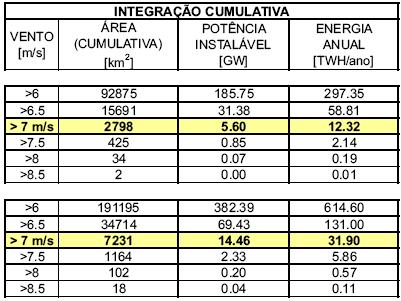 Estimativa do potencial de