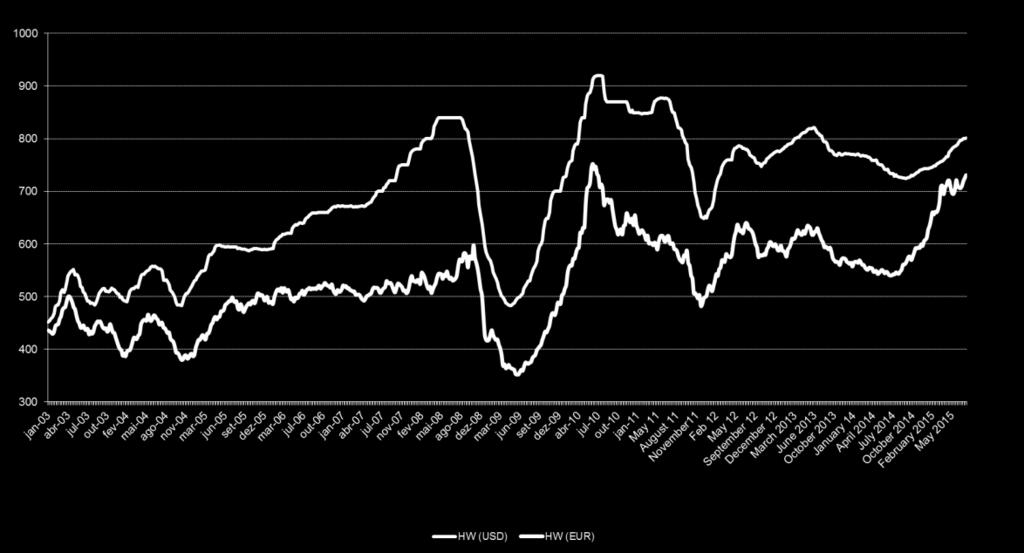 Durante o segundo trimestre o preço médio atingiu os 781 USD (709 EUR), o que corresponde a um crescimento de 4% em USD e a um crescimento de cerca de 7% em EUR relativamente ao primeiro trimestre do