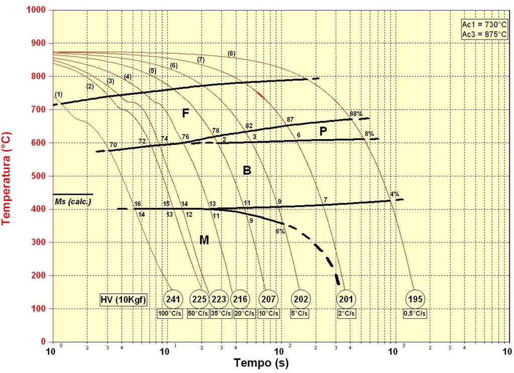 Tabela 4. Valores médios de dureza do material das amostras de bobinas laminadas, correspondentes a diferentes temperaturas de bobinamento (TB) (Vickers, carga de 10 kgf).