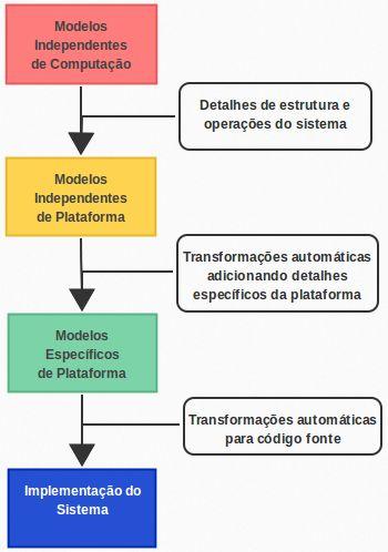 Model-driven Architecture Modelos independentes de computação Computation Independent Models (CIMs) Modelos