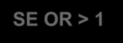 ODDS RATIO (OR) SE OR = 1 Chance de exposição entre casos é igual à chance de exposição entre controles: não há associação SE OR > 1 Chance de exposição entre casos é maior que chance de