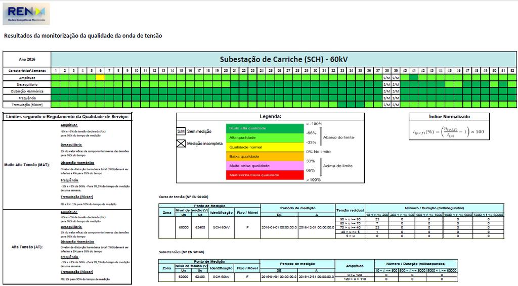 Resultados da monitorização da qualidade da energia elétrica nas proximidades do LNEC Fonte: