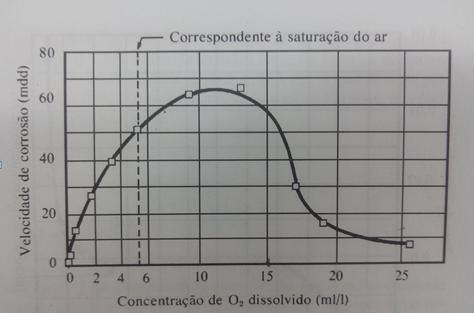 11 Figura 2 - Comportamento da velocidade de corrosão relacionado com a concentração de oxigênio em água doce [7] A presença de gás sulfídrico na água é geralmente devido a causas puramente químicas