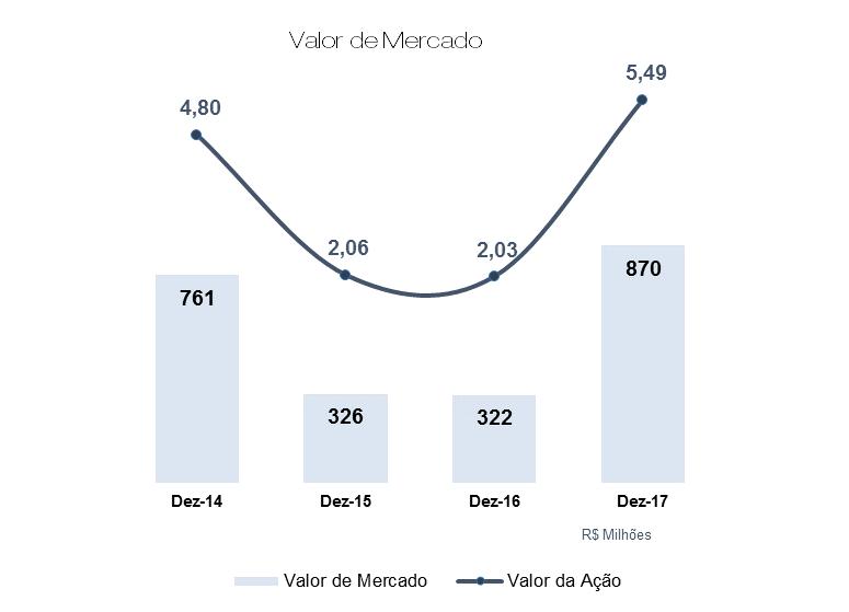 Desempenho das Ações Valor