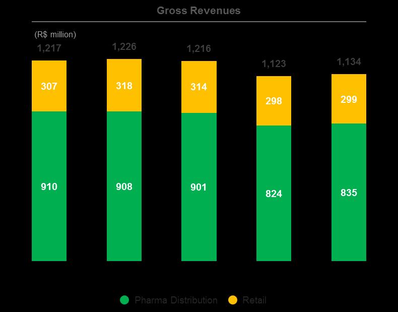 CONSOLIDATED 1Q18 Earnings Release Gross Operating Revenues Consolidated gross revenues amounted to R$ 1.1 billion in 1Q18, down 6.8% year-over-year. This drop mainly derives from the 8.