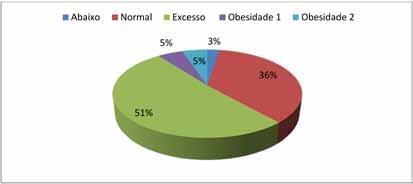 3 RESULTADOS O gráfico com resultados de imagem corporal demonstra que as mulheres pesquisadas, na sua grande maioria, estão satisfeitas com seu corpo.