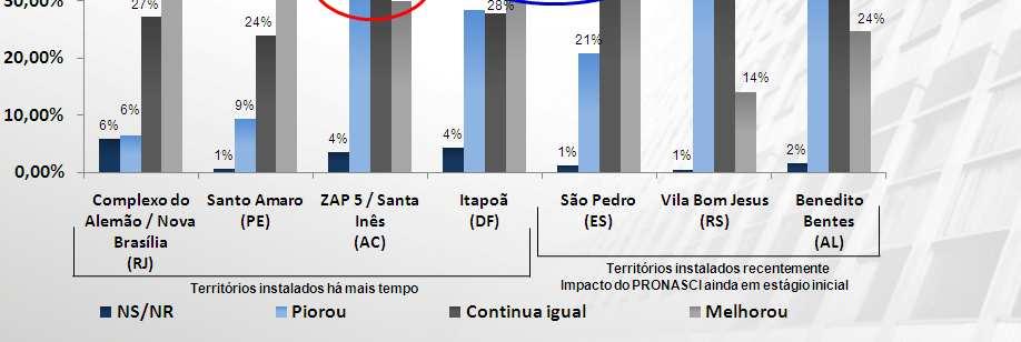 sua comunidade em relação a