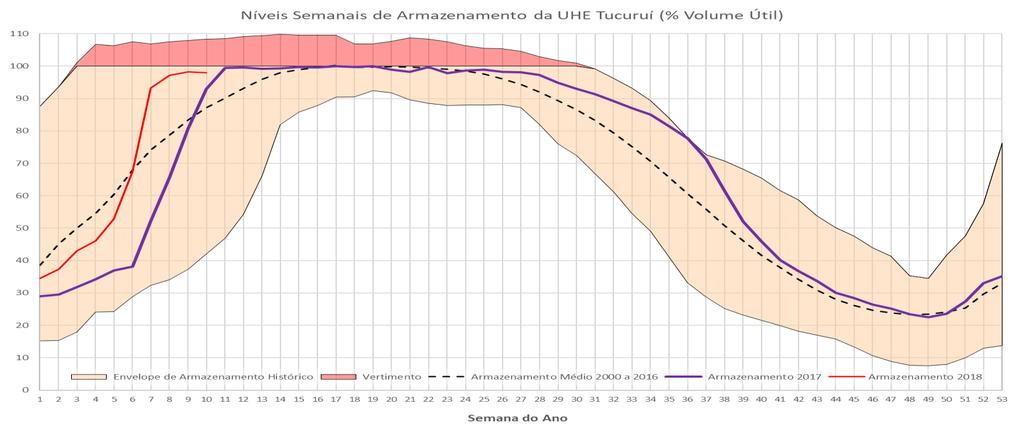 TUCURUÍ UHE Tucuruí Média diária: 6.252 m³/s Vertimentos UHE Tucuruí Média diária: 12.820 m³/s Q vertida (m³/s) 20.000 18.000 16.000 14.000 12.000 10.000 8.000 6.000 4.000 2.