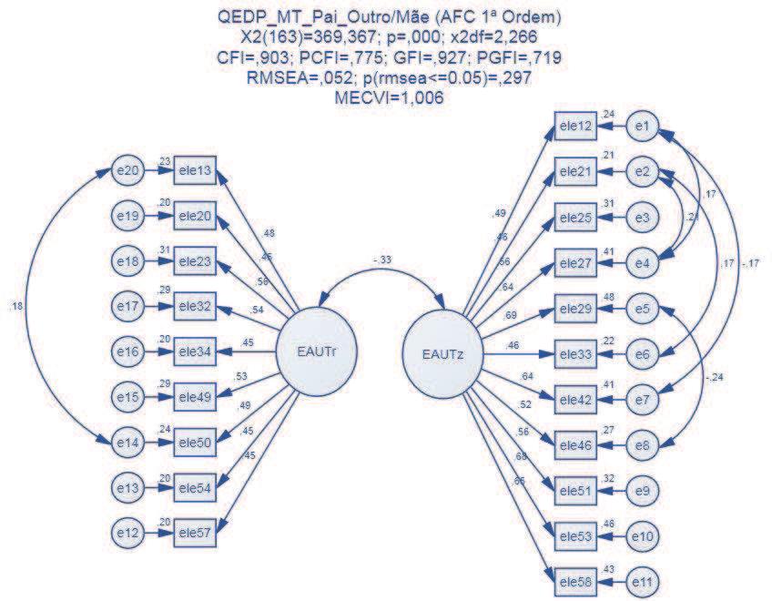 No caso dos Pais a exploração de um modelo Bi-fatorial continua a apresentar bons parâmetros de ajustamento aos dados da amostra (ver figura 5), sem indicações de violação da validade descriminante