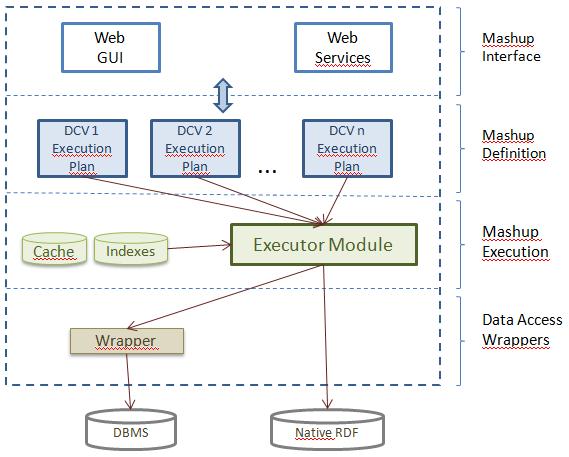 Figura 04: Arquitetura Linked Data Mashup.