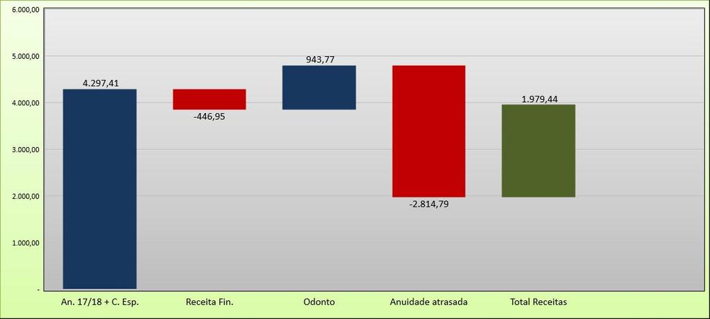 Delta Receitas Plano 2017/2018 x Ano