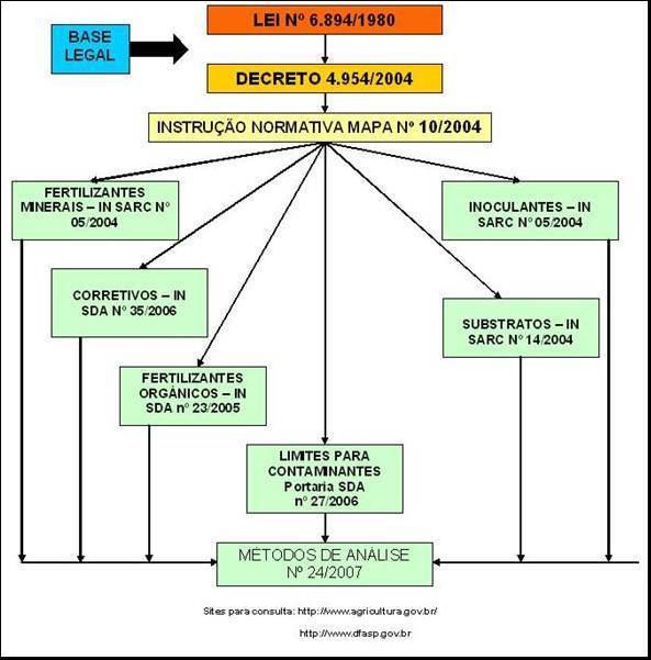 4 2. CONCEITOS E DEFINIÇÕES DE FERTILIZANTES, CORRETIVOS, SUBSTRATOS, INOCULANTES E CONTAMINANTES (Decreto MAPA n.º 4954/2004 Brasil, Lei 6894/19