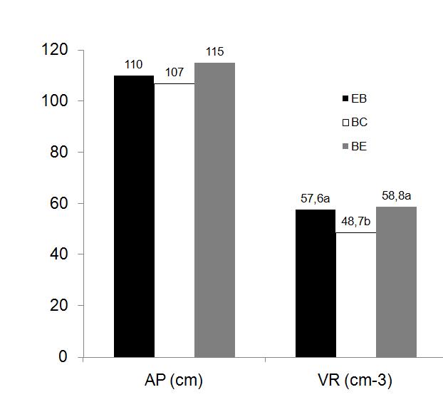 Crescimento em altura AP e volume de raízes - VR de Azadirachita indica, aos 270 dias pós a