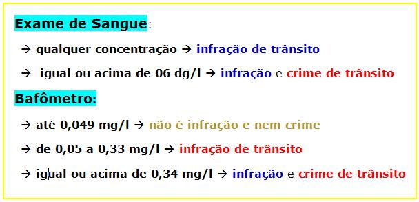 A precisão das medidas acima, respeita, é claro, o percentual tolerável de erro do equipamento. É, caro aluno, perceba que a coisa agora ficou difícil para quem bebe e em seguida conduz um veículo.