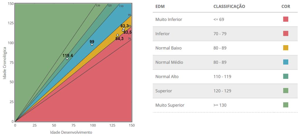 7 A Escala de Desenvolvimento Motor apresenta uma classificação dos quocientes motores, conforme pode ser observado no gráfico 3.