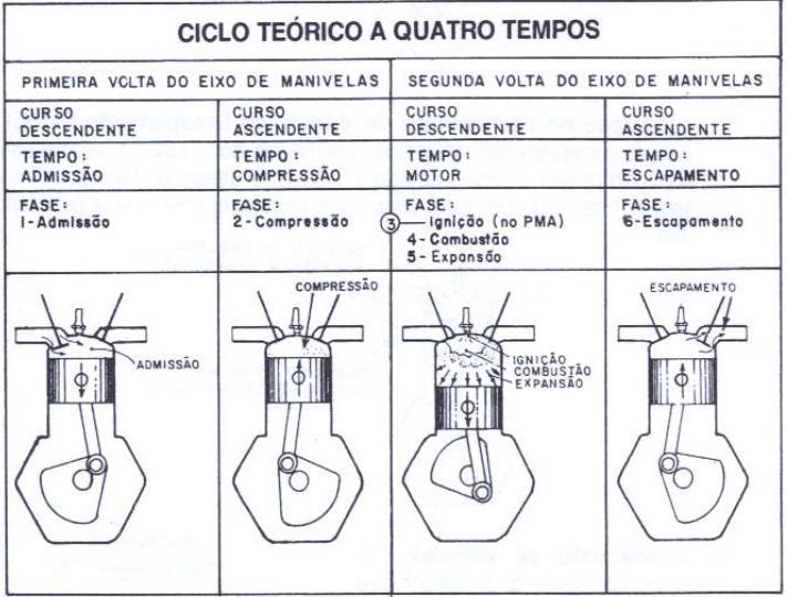 Funcionamento do Motor Teórico 4 Tempos O funcionamento do motor ocorre através da