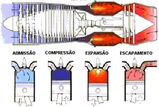 Comparação entre Motor Convencional e Motor a Reação No