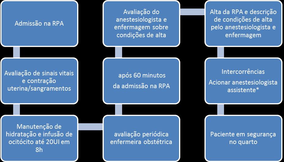 FLUXOGRAMA ALTA SEGURA NA RPA PARA PACIENTES SUBMETIDAS A TRABALHO DE PARTO REFERÊNCIAS 1 - Resolução CFM 1802/2006.