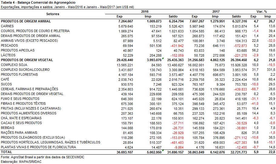 agronegócio em 2017. Esses vinte setores exportaram US$ 7,81 bilhões entre janeiro e maio de 2016, passando a exportar US$ 5,69 bilhões entre janeiro e maio de 2017 (-27,2%).