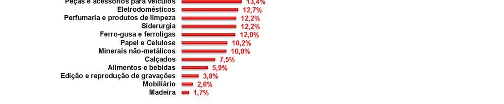 (17,5 pp), máquinas e equipamentos para fins industriais e comerciais (13,8 pp), máquinas para escritório e equipamentos de informática (12 pp), máquinas e equipamentos para extração mineral e