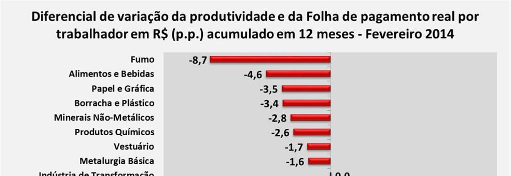 Diferencial = Variação da Produtividade - Variação da Folha Real por Trabalhador + Quando positivo = Ganhos de produtividade