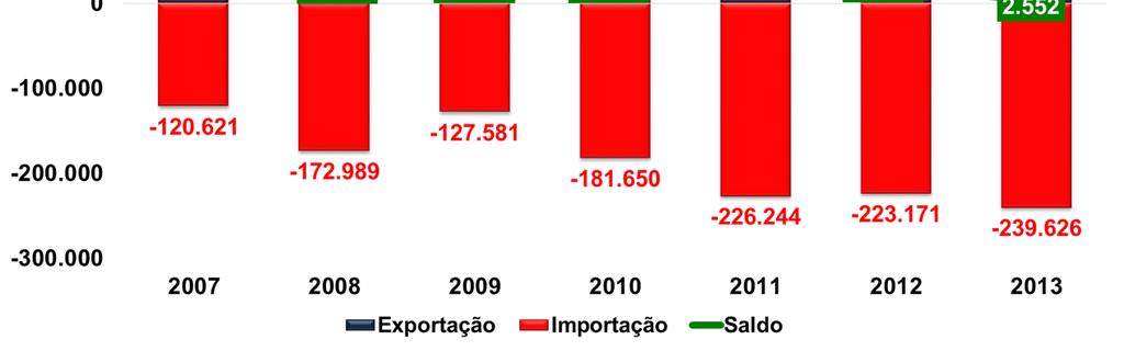 Já as importações cresceram em um ritmo forte, de 7,4%, chegando a US$ 239, 6 bilhões, o que resultou no saldo comercial de apenas US$ 2,5 bilhões em 2013, refletindo uma queda de 86,8% do superávit