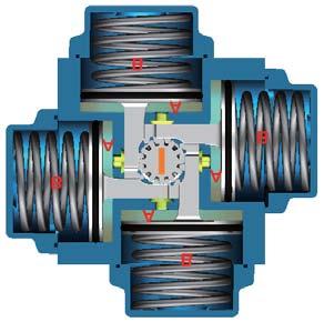 Quando deixa de aplicar ar na conexão A, as molas comprimidas forçam os pistões para dentro, criando uma rotação no sen do horário. O ar sai pela conexão A.