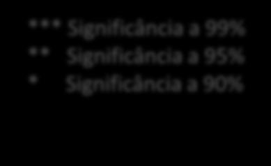 Análise Multivariada Coeficientes Odds Ratio B Exp(B) Criou empresa entre 2010-2012 Não criou empresa Criou empresa 1,59 *** 4,89 *** (0,17) Relação do dout.