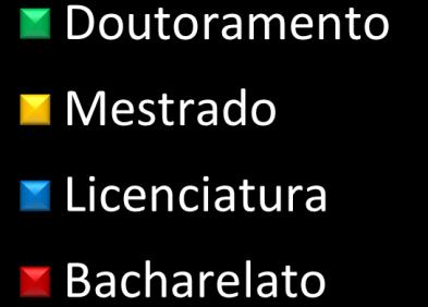 investigadores no setor empresas, a percentagem de doutorados nas