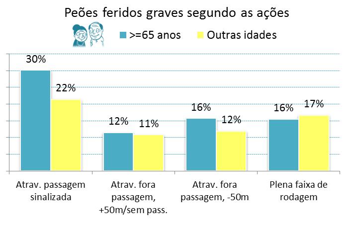 No caso dos feridos graves, o atravessamento da via em passagem sinalizada foi a ação mais comum: 30% para os seniores e 22% nos outros grupos etários.