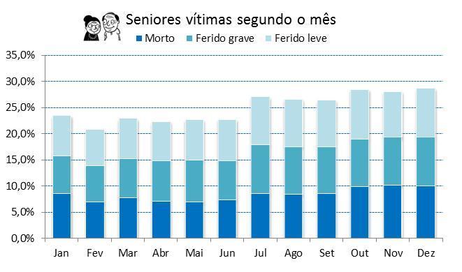 Apenas o número de mortos apresenta um acréscimo mais acentuado nos últimos 3 meses (de outubro a dezembro registaram-se 30% mortos).