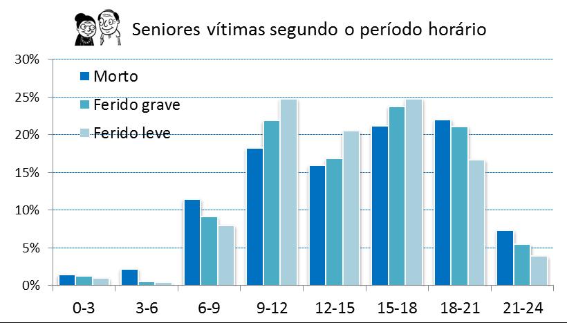 Quanto ao período horário, o maior número de acidentes mortais ocorre entre as 15 e as 21 horas (43%).