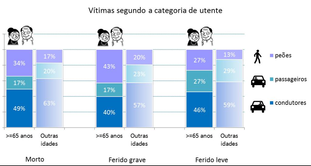 Relativamente à distribuição das vítimas segundo a categoria de utentes, destacam-se os condutores (49% das vítimas mortais, 40% dos feridos graves e 46% dos feridos ligeiros ) e os peões (34%, 43% e