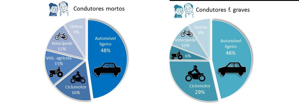 Em comparação com o grupo<=64 anos, constata-se que a representatividade dos condutores e passageiros entre os seniores é inferior (muito embora os condutores continuem a prevalecer), e que a dos