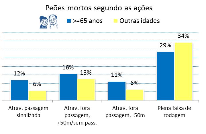 No que respeita às ações ou manobras destes condutores, a maior parte (2/3) seguia em marcha normal e, como informação complementar, não apresentavam indicação de qualquer irregularidade.