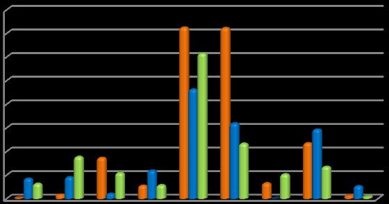 142 analisadas compreendeu o uso expressivo de elementos gramaticais da língua brasileira de sinais: 400 350 300 250 200 150 100 50 0 AC CL DC DT ES EF MO RS SO Religiosas 2 9 87 28 363 362 33 118 7