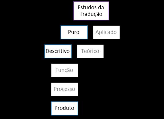 34 dos itens de sua relação de campos dos Estudos da Tradução (VASCONCELLOS, 2010, p. 129).