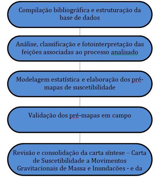 Foram considerados métodos e procedimentos de diferentes autores, destacandose: Zuquete (1993), Prandini et al. (1995), Vedovello et al. (1995), Cerri et. al. (1996), Zuquete e Nakasawa (1998), Guzzetti et al.