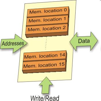 (Não-volátil) Ex: EEPROM, FLASH Endereço = posição de mem.