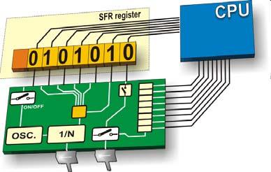 Register (Registrador de Função Especial) Tem