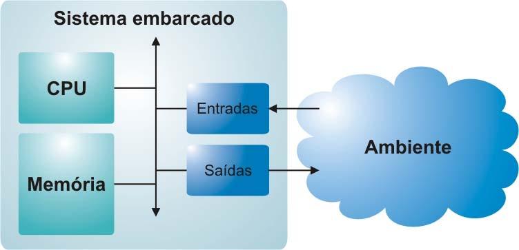 Características dos Sistemas Embarcados Aplicação Específica Aplicações são conhecidas a priori Otimização para custo, área, potência, e desempenho Processamento Digital de Sinais Sinais são