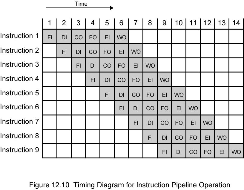 Diagrama de Tempo para