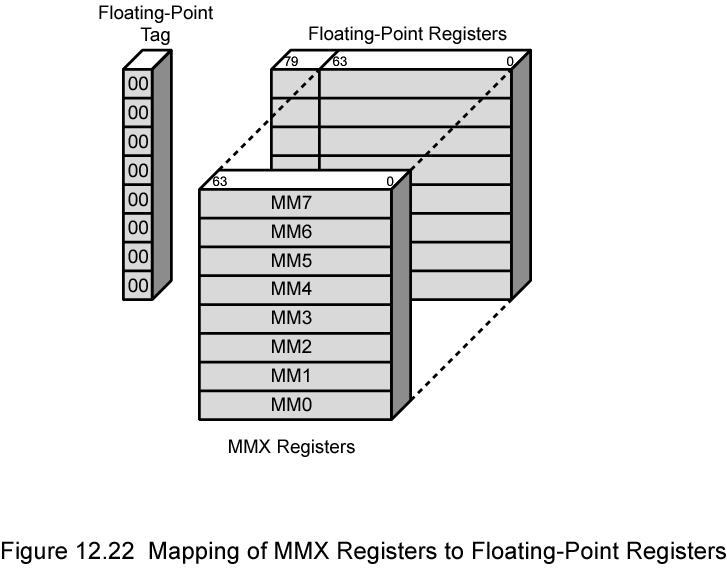 Mapeamento dos Registradores MMX para Registradores de Ponto Flutuante