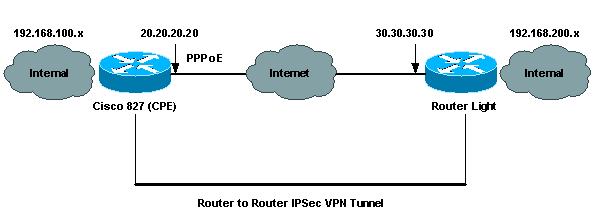tem um endereço IP dinâmico, veja por favor configurar o IPSec dinâmico a estático de roteador a roteador com NAT além do que este documento.