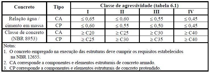 Tabela 2.2 Correspondência entre classe de agressividade ambiental e qualidade do concreto (Tabela7.1,NBR6118:2003). Observando a Tabela 2.