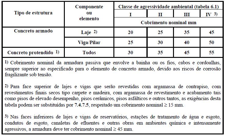 3. Tabela 2.3 Correspondência entre classe de agressividade ambiental e cobrimento nominal (Tabela 7.2, NBR 6118:2003).