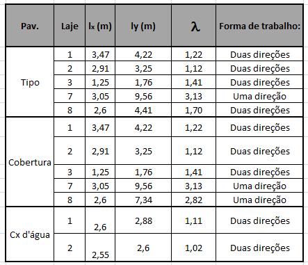 De acordo com esse critério podemos observar a forma de trabalho das lajes na Tabela 3.1. Tabela 3.1- Classificação da forma de trabalho das lajes.