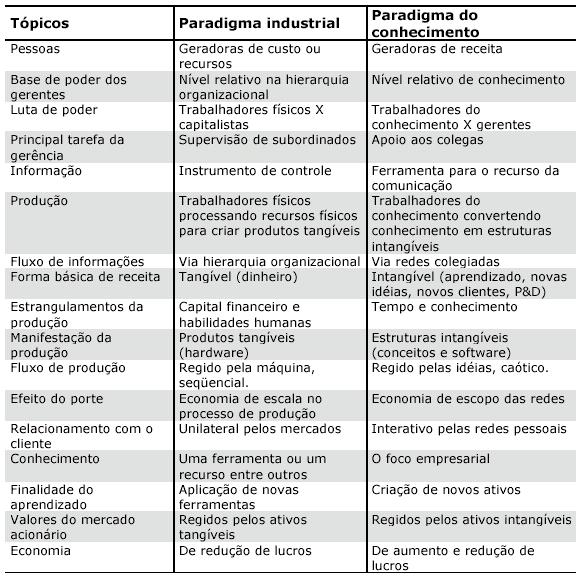 Revolução da informação; Organização flexível; Conhecimento, habilidades e aprendizagem; Inovação e redes de conhecimento; Organização de aprendizagem e