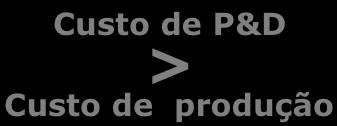 Custo de P&D > Custo de produção NÃO são escassos A ORGANIZAÇÃO